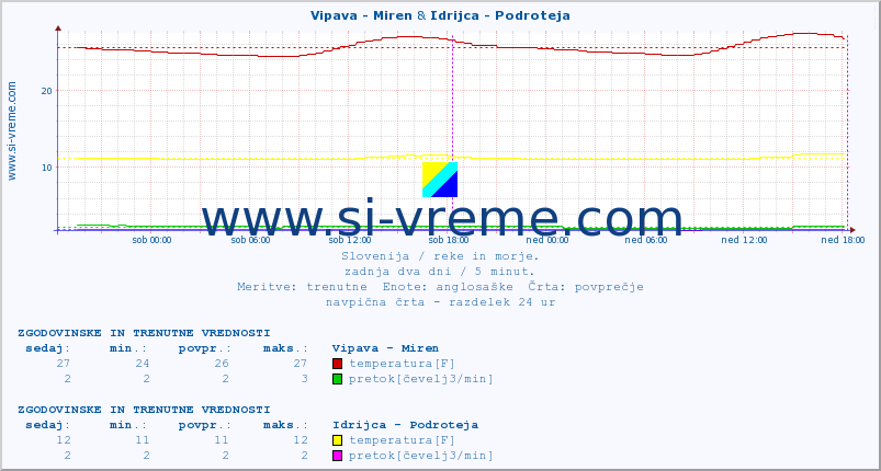 POVPREČJE :: Vipava - Miren & Idrijca - Podroteja :: temperatura | pretok | višina :: zadnja dva dni / 5 minut.