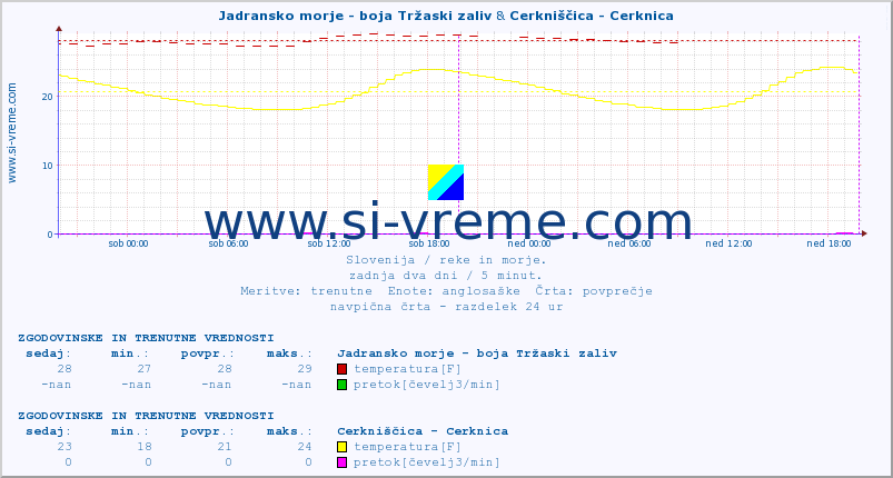 POVPREČJE :: Jadransko morje - boja Tržaski zaliv & Cerkniščica - Cerknica :: temperatura | pretok | višina :: zadnja dva dni / 5 minut.