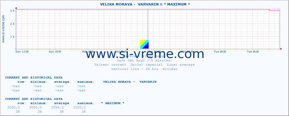  ::  VELIKA MORAVA -  VARVARIN & * MAXIMUM * :: height |  |  :: last two days / 5 minutes.