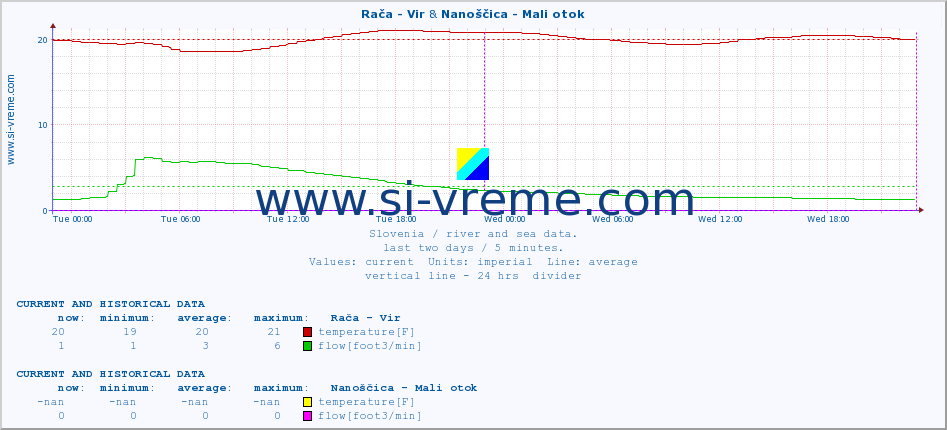  :: Rača - Vir & Nanoščica - Mali otok :: temperature | flow | height :: last two days / 5 minutes.