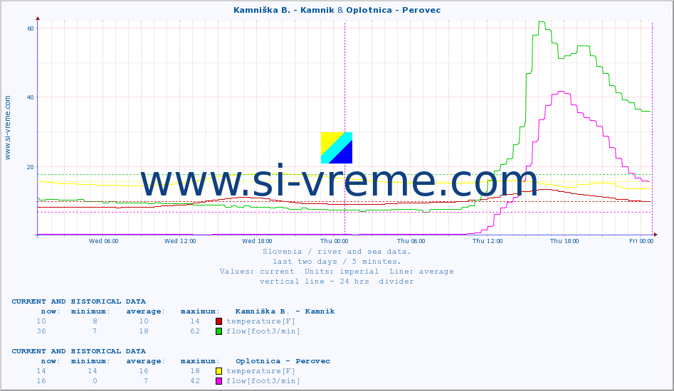  :: Kamniška B. - Kamnik & Oplotnica - Perovec :: temperature | flow | height :: last two days / 5 minutes.