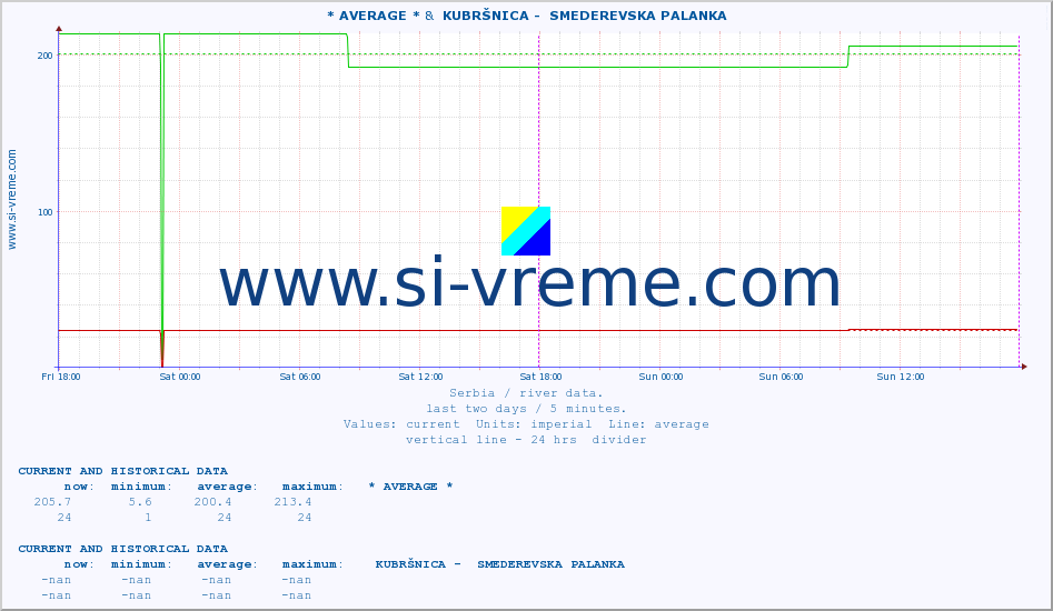  :: * AVERAGE * &  KUBRŠNICA -  SMEDEREVSKA PALANKA :: height |  |  :: last two days / 5 minutes.