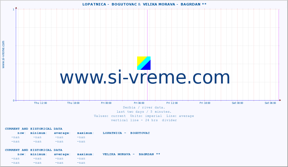  ::  LOPATNICA -  BOGUTOVAC &  VELIKA MORAVA -  BAGRDAN ** :: height |  |  :: last two days / 5 minutes.