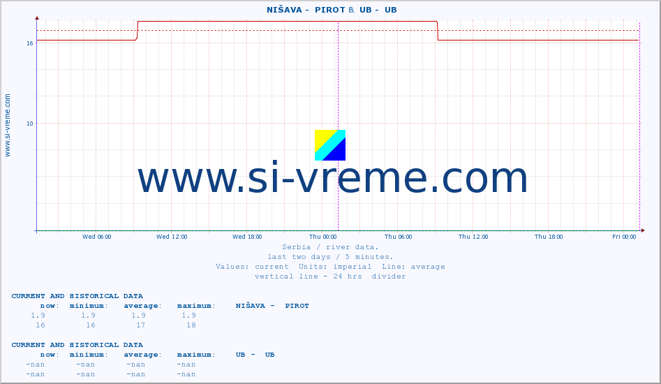  ::  NIŠAVA -  PIROT &  UB -  UB :: height |  |  :: last two days / 5 minutes.