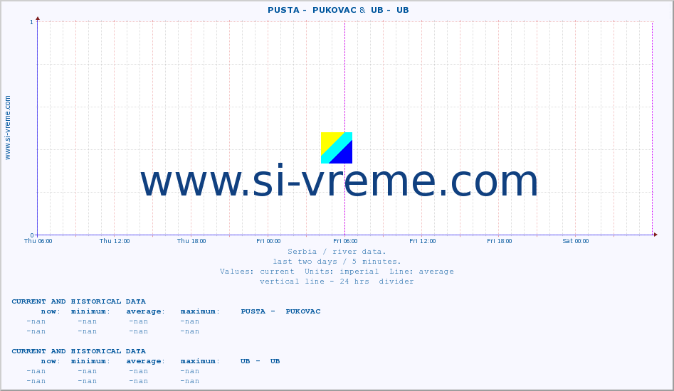  ::  PUSTA -  PUKOVAC &  UB -  UB :: height |  |  :: last two days / 5 minutes.