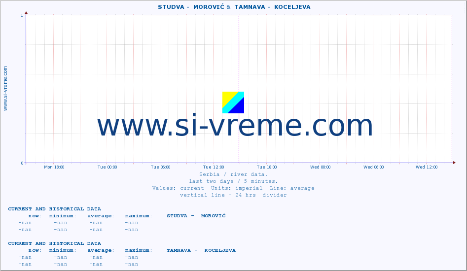  ::  STUDVA -  MOROVIĆ &  TAMNAVA -  KOCELJEVA :: height |  |  :: last two days / 5 minutes.