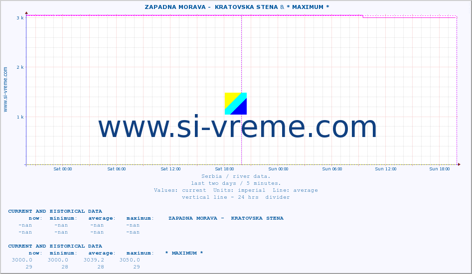  ::  ZAPADNA MORAVA -  KRATOVSKA STENA & * MAXIMUM * :: height |  |  :: last two days / 5 minutes.