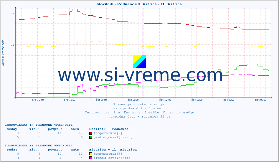 POVPREČJE :: Močilnik - Podnanos & Bistrica - Il. Bistrica :: temperatura | pretok | višina :: zadnja dva dni / 5 minut.