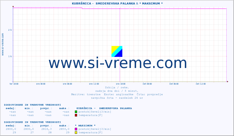 POVPREČJE ::  KUBRŠNICA -  SMEDEREVSKA PALANKA & * MAKSIMUM * :: višina | pretok | temperatura :: zadnja dva dni / 5 minut.