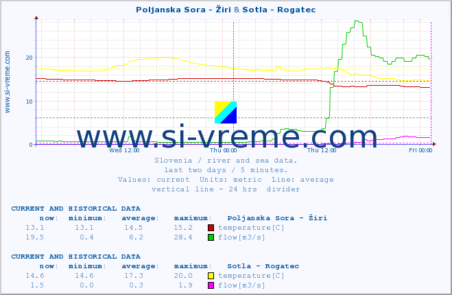  :: Poljanska Sora - Žiri & Sotla - Rogatec :: temperature | flow | height :: last two days / 5 minutes.