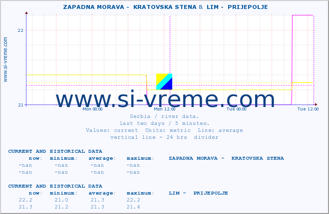  ::  ZAPADNA MORAVA -  KRATOVSKA STENA &  LIM -  PRIJEPOLJE :: height |  |  :: last two days / 5 minutes.