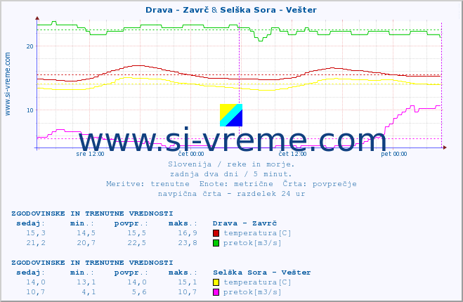 POVPREČJE :: Drava - Zavrč & Selška Sora - Vešter :: temperatura | pretok | višina :: zadnja dva dni / 5 minut.