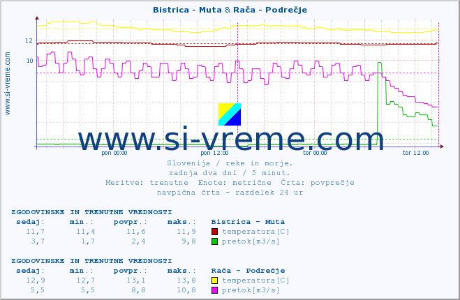 POVPREČJE :: Bistrica - Muta & Rača - Podrečje :: temperatura | pretok | višina :: zadnja dva dni / 5 minut.