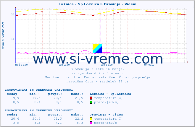 POVPREČJE :: Ložnica - Sp.Ložnica & Dravinja - Videm :: temperatura | pretok | višina :: zadnja dva dni / 5 minut.