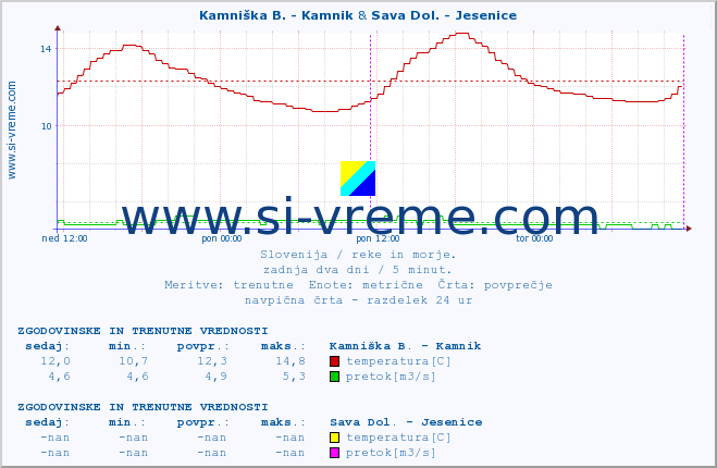 POVPREČJE :: Kamniška B. - Kamnik & Sava Dol. - Jesenice :: temperatura | pretok | višina :: zadnja dva dni / 5 minut.