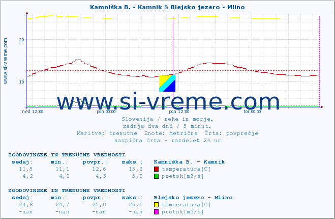 POVPREČJE :: Kamniška B. - Kamnik & Blejsko jezero - Mlino :: temperatura | pretok | višina :: zadnja dva dni / 5 minut.