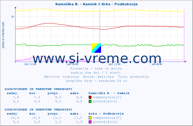 POVPREČJE :: Kamniška B. - Kamnik & Krka - Podbukovje :: temperatura | pretok | višina :: zadnja dva dni / 5 minut.