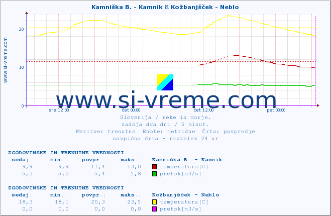 POVPREČJE :: Kamniška B. - Kamnik & Kožbanjšček - Neblo :: temperatura | pretok | višina :: zadnja dva dni / 5 minut.