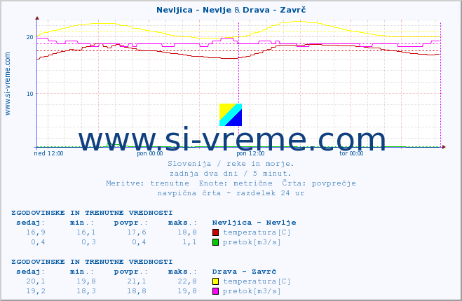 POVPREČJE :: Nevljica - Nevlje & Drava - Zavrč :: temperatura | pretok | višina :: zadnja dva dni / 5 minut.