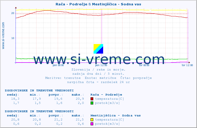 POVPREČJE :: Rača - Podrečje & Mestinjščica - Sodna vas :: temperatura | pretok | višina :: zadnja dva dni / 5 minut.