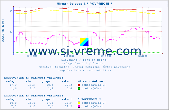 POVPREČJE :: Mirna - Jelovec & * POVPREČJE * :: temperatura | pretok | višina :: zadnja dva dni / 5 minut.