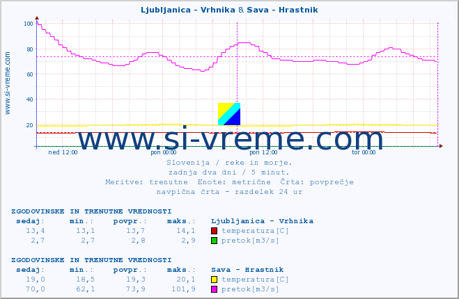 POVPREČJE :: Ljubljanica - Vrhnika & Sava - Hrastnik :: temperatura | pretok | višina :: zadnja dva dni / 5 minut.