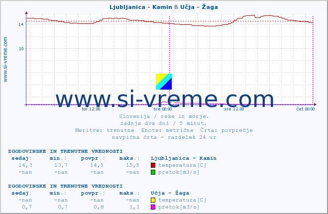 POVPREČJE :: Ljubljanica - Kamin & Učja - Žaga :: temperatura | pretok | višina :: zadnja dva dni / 5 minut.