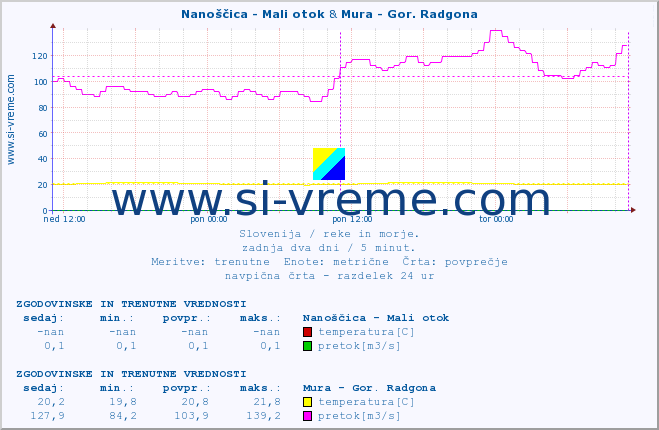 POVPREČJE :: Nanoščica - Mali otok & Mura - Gor. Radgona :: temperatura | pretok | višina :: zadnja dva dni / 5 minut.