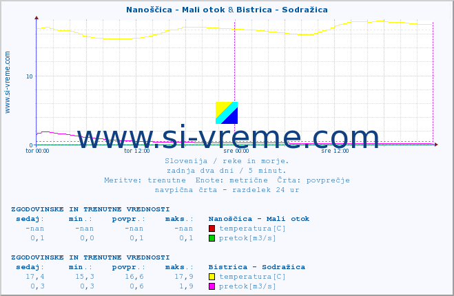 POVPREČJE :: Nanoščica - Mali otok & Bistrica - Sodražica :: temperatura | pretok | višina :: zadnja dva dni / 5 minut.