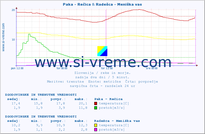 POVPREČJE :: Paka - Rečica & Radešca - Meniška vas :: temperatura | pretok | višina :: zadnja dva dni / 5 minut.