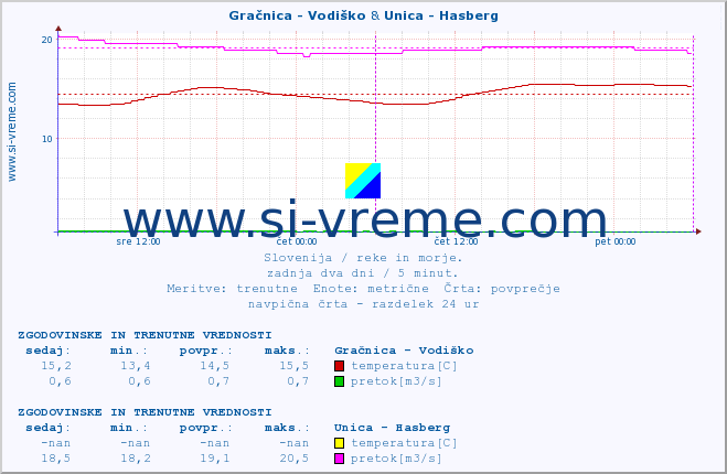 POVPREČJE :: Gračnica - Vodiško & Unica - Hasberg :: temperatura | pretok | višina :: zadnja dva dni / 5 minut.