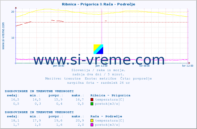 POVPREČJE :: Ribnica - Prigorica & Rača - Podrečje :: temperatura | pretok | višina :: zadnja dva dni / 5 minut.