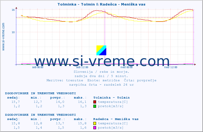 POVPREČJE :: Tolminka - Tolmin & Radešca - Meniška vas :: temperatura | pretok | višina :: zadnja dva dni / 5 minut.