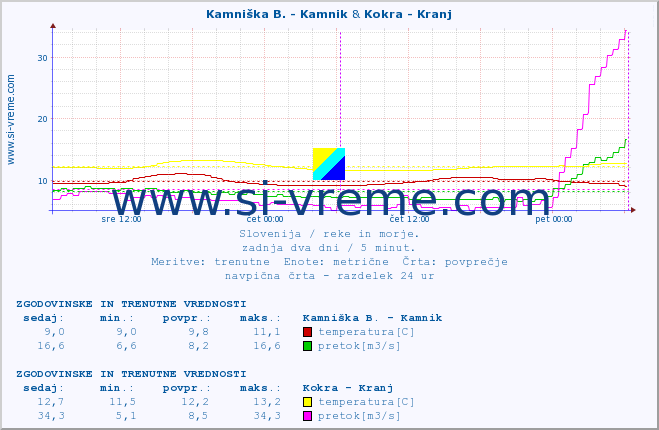 POVPREČJE :: Branica - Branik & Kokra - Kranj :: temperatura | pretok | višina :: zadnja dva dni / 5 minut.