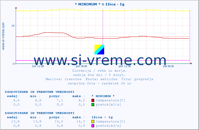 POVPREČJE :: * MINIMUM * & Ižica - Ig :: temperatura | pretok | višina :: zadnja dva dni / 5 minut.