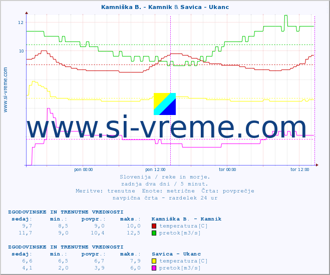 POVPREČJE :: Kamniška B. - Kamnik & Savica - Ukanc :: temperatura | pretok | višina :: zadnja dva dni / 5 minut.