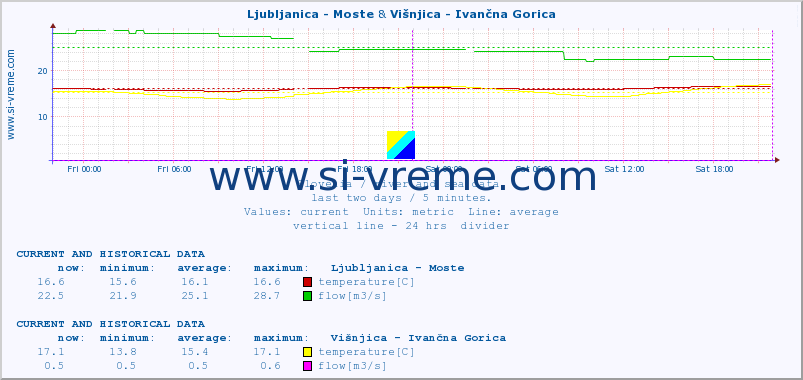  :: Ljubljanica - Moste & Višnjica - Ivančna Gorica :: temperature | flow | height :: last two days / 5 minutes.
