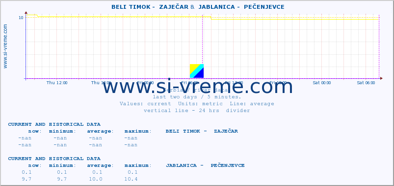  ::  BELI TIMOK -  ZAJEČAR &  JABLANICA -  PEČENJEVCE :: height |  |  :: last two days / 5 minutes.