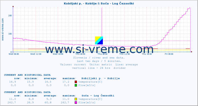  :: Kobiljski p. - Kobilje & Soča - Log Čezsoški :: temperature | flow | height :: last two days / 5 minutes.