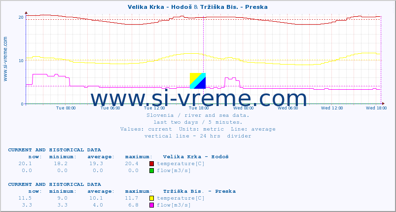  :: Velika Krka - Hodoš & Tržiška Bis. - Preska :: temperature | flow | height :: last two days / 5 minutes.