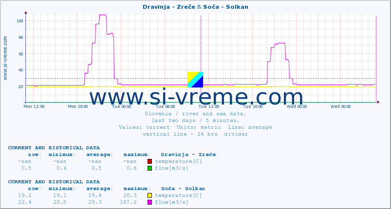  :: Dravinja - Zreče & Soča - Solkan :: temperature | flow | height :: last two days / 5 minutes.