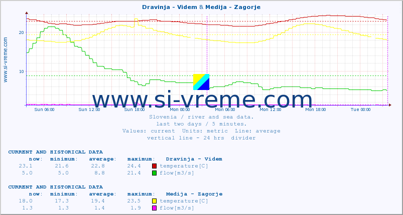  :: Dravinja - Videm & Medija - Zagorje :: temperature | flow | height :: last two days / 5 minutes.