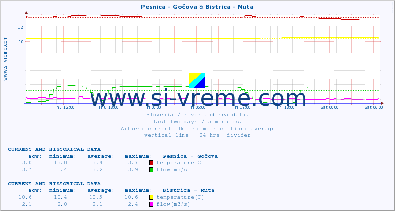  :: Pesnica - Gočova & Bistrica - Muta :: temperature | flow | height :: last two days / 5 minutes.