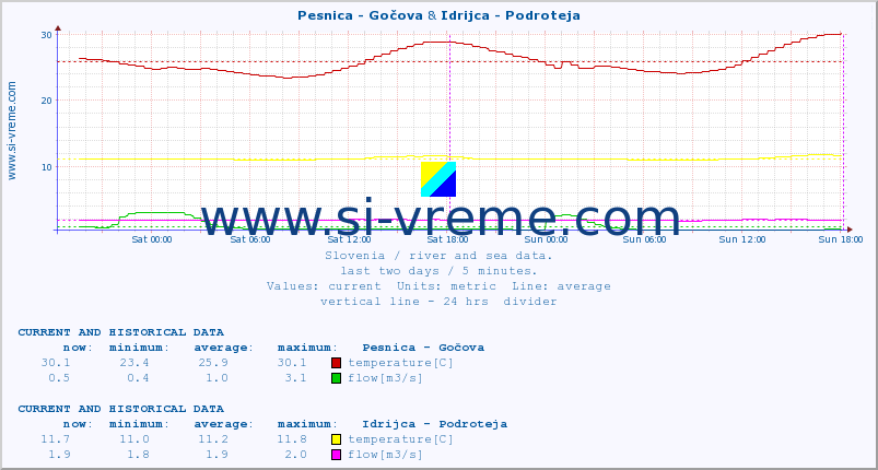  :: Pesnica - Gočova & Idrijca - Podroteja :: temperature | flow | height :: last two days / 5 minutes.