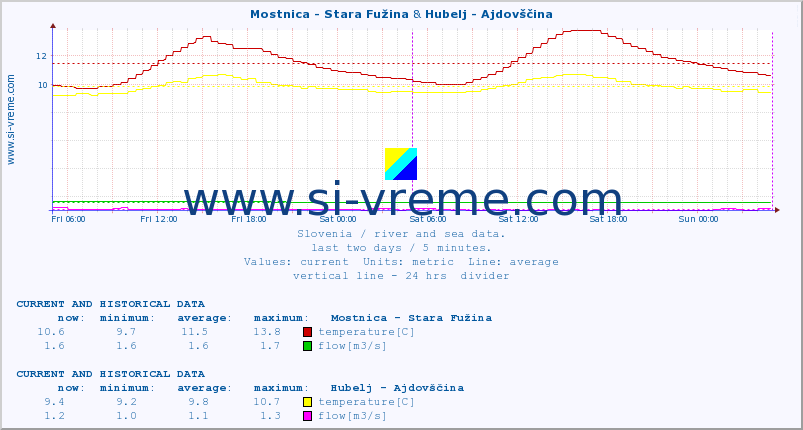  :: Mostnica - Stara Fužina & Hubelj - Ajdovščina :: temperature | flow | height :: last two days / 5 minutes.