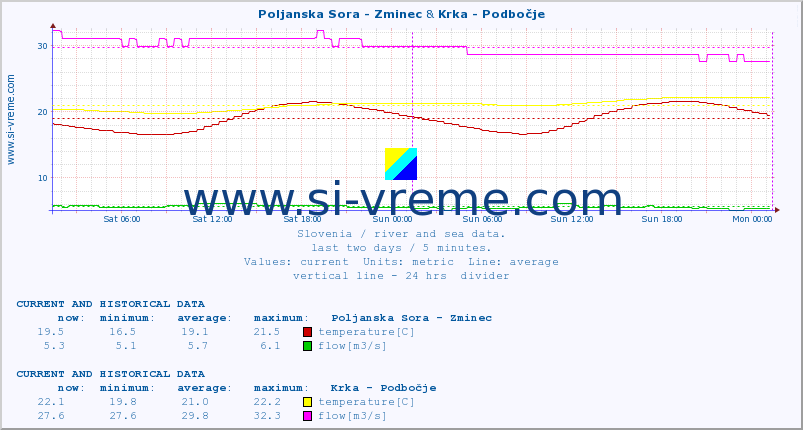  :: Poljanska Sora - Zminec & Krka - Podbočje :: temperature | flow | height :: last two days / 5 minutes.