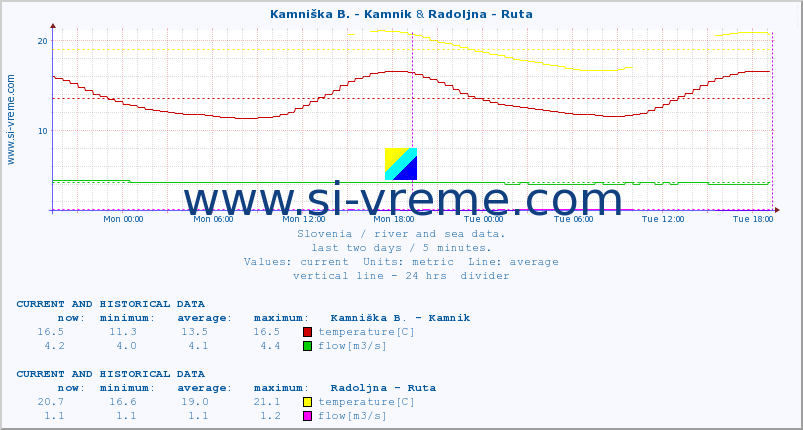  :: Kamniška B. - Kamnik & Radoljna - Ruta :: temperature | flow | height :: last two days / 5 minutes.
