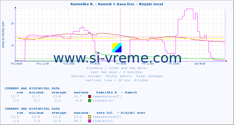  :: Kamniška B. - Kamnik & Sava Dol. - Blejski most :: temperature | flow | height :: last two days / 5 minutes.