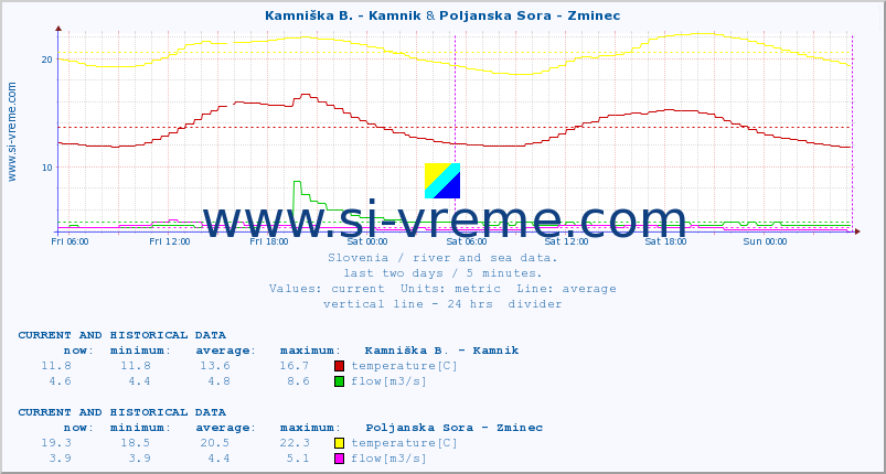  :: Kamniška B. - Kamnik & Poljanska Sora - Zminec :: temperature | flow | height :: last two days / 5 minutes.