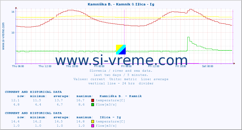  :: Kamniška B. - Kamnik & Ižica - Ig :: temperature | flow | height :: last two days / 5 minutes.